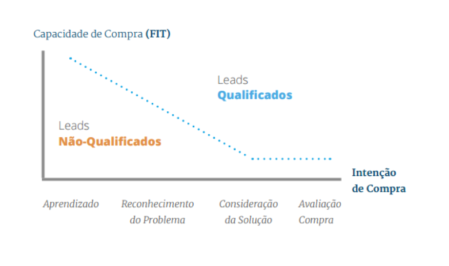 integração entre marketing e vendas