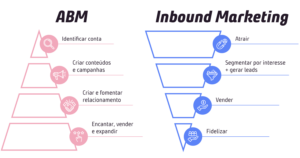 Diferença entre ABM e Inbound Marketing