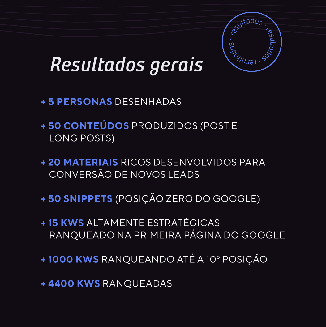 Resultados gerais: + 5 personas desenhadas + 50 conteúdos produzidos (Post e Long Posts) + 20 materiais ricos desenvolvidos para conversão de novos leads + 50 snippets (posição zero do Google) + 15 kws altamente estratégicas ranqueado na primeira página do Google + 1000 Kws ranqueando até a 10º posição + 4400 Kws ranqueadas