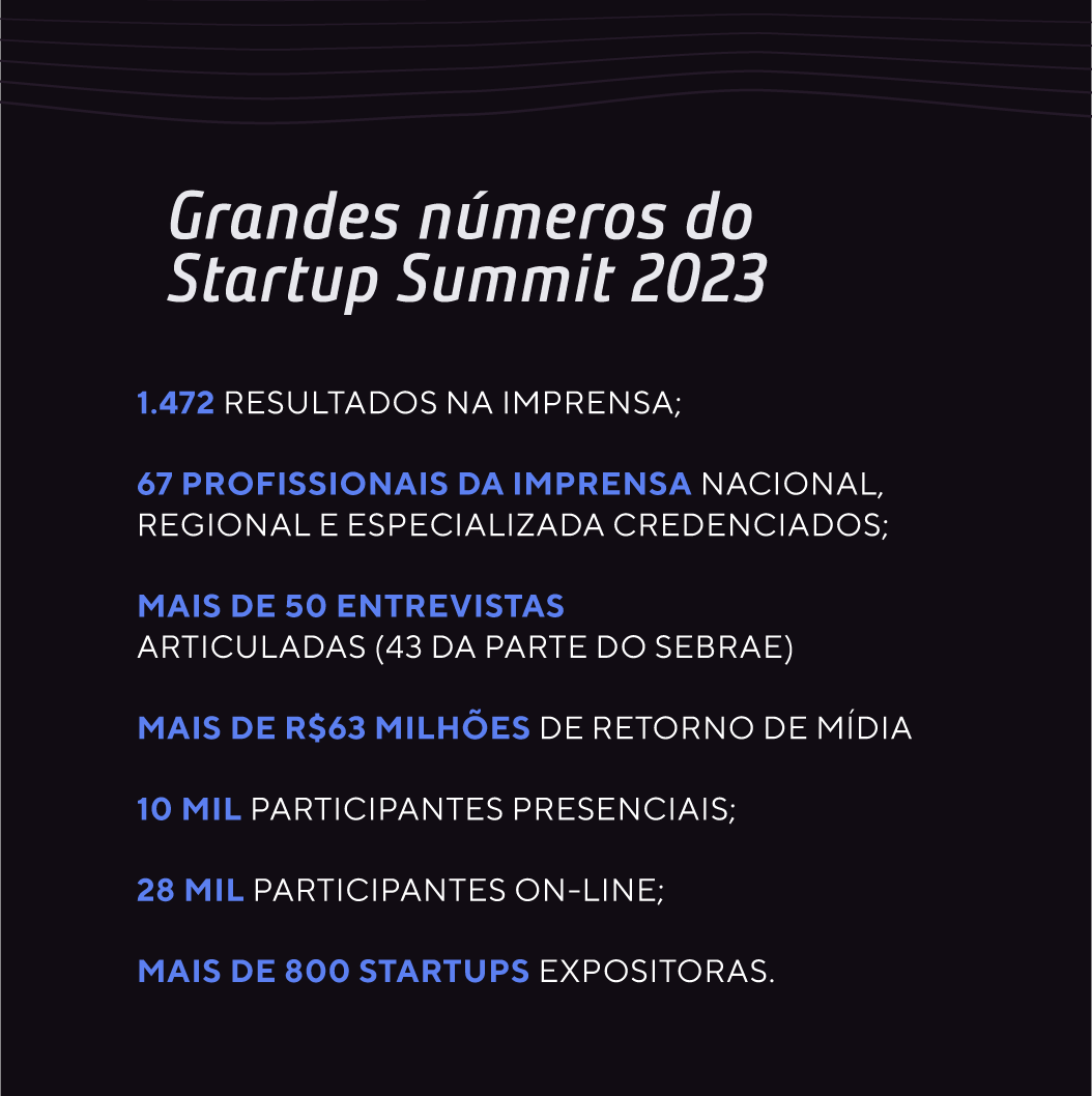 Grandes números do Startup Summit 2023 1.472 resultados na imprensa; 67 profissionais da imprensa nacional, regional e especializada credenciados; Mais de 50 entrevistas articuladas (43 da parte do Sebrae) Mais de R$63 milhões de retorno de mídia 10 mil participantes presenciais; 28 mil participantes on-line; Mais de 800 startups expositoras.