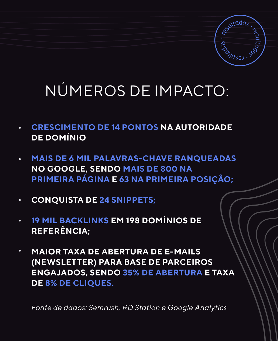 Números de impacto: Crescimento de 14 pontos na Autoridade de Domínio Mais de 6 mil palavras-chave ranqueadas no Google, sendo mais de 800 na primeira página e 63 na primeira posição; Conquista de 24 Snippets; 19 mil backlinks em 198 domínios de referência; Maior taxa de abertura de e-mails (Newsletter) para base de parceiros engajados, sendo 35% de abertura e taxa de 8% de cliques. Fonte de dados: Semrush, RD Station e Google Analytics